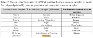 Rekomendasi Vaksinasi Umroh 2023 - negara yang melaporkan kasus Polio cVDPV2